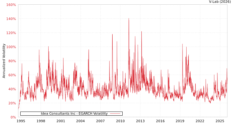 graph of Idea Consultants Inc EGARCH
