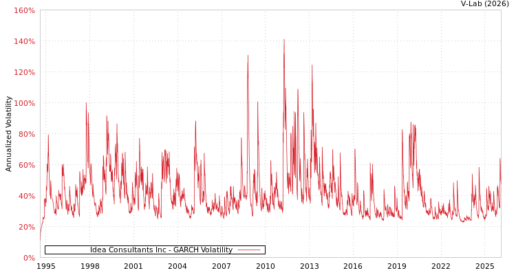 graph of Idea Consultants Inc GARCH
