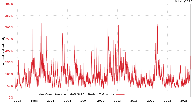 graph of Idea Consultants Inc GAS-GARCH-T