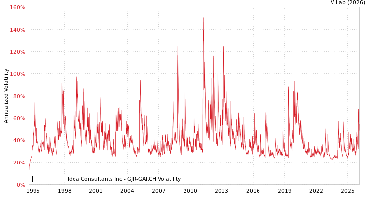 graph of Idea Consultants Inc GJR-GARCH