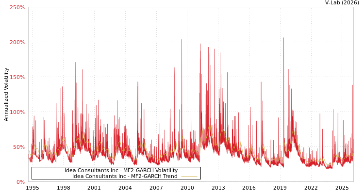 graph of Idea Consultants Inc MF2-GARCH