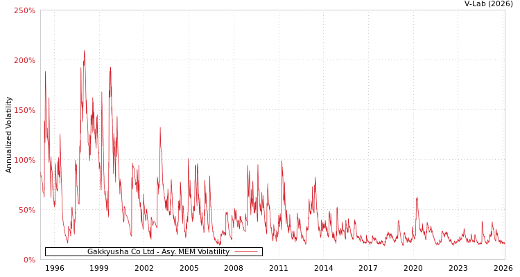 graph of Gakkyusha Co Ltd AMEM