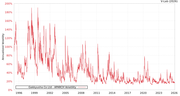 graph of Gakkyusha Co Ltd APARCH