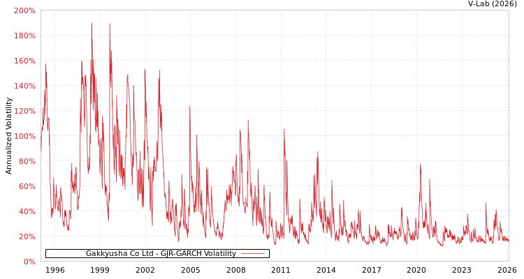 graph of Gakkyusha Co Ltd GJR-GARCH