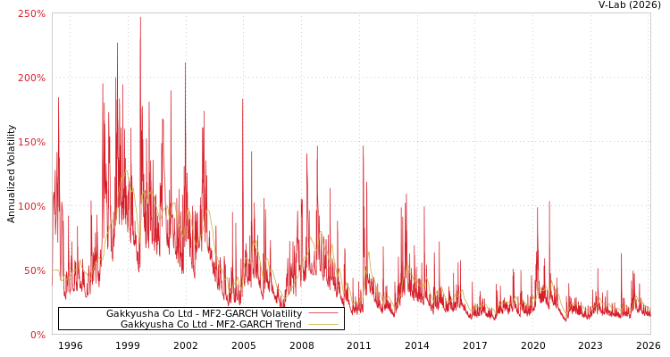 graph of Gakkyusha Co Ltd MF2-GARCH