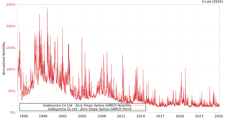 graph of Gakkyusha Co Ltd S0GARCH