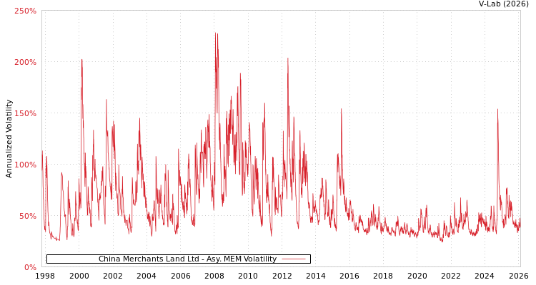 graph of China Merchants Land Ltd AMEM