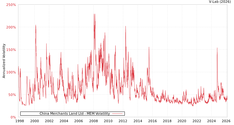 graph of China Merchants Land Ltd MEM