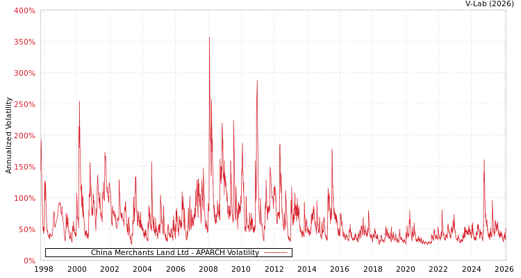 graph of China Merchants Land Ltd APARCH