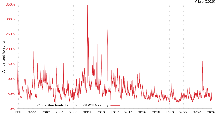 graph of China Merchants Land Ltd EGARCH