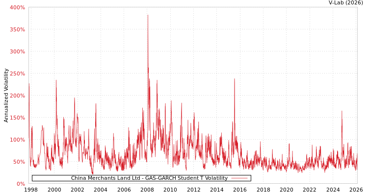 graph of China Merchants Land Ltd GAS-GARCH-T