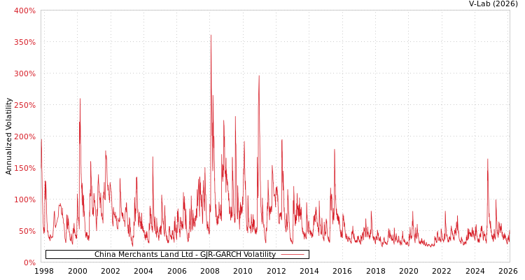 graph of China Merchants Land Ltd GJR-GARCH