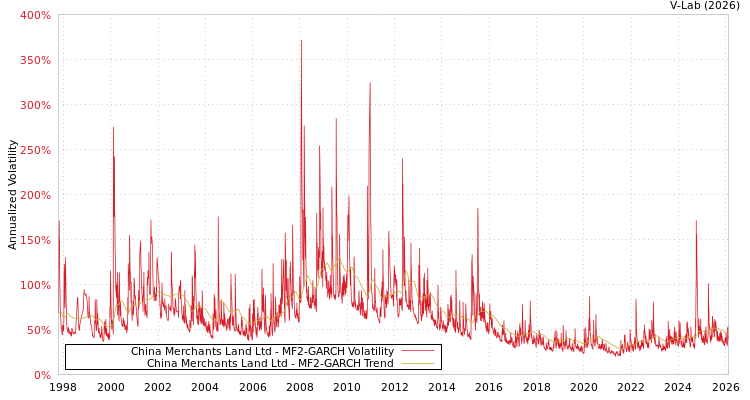 graph of China Merchants Land Ltd MF2-GARCH