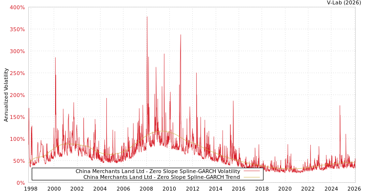 graph of China Merchants Land Ltd S0GARCH