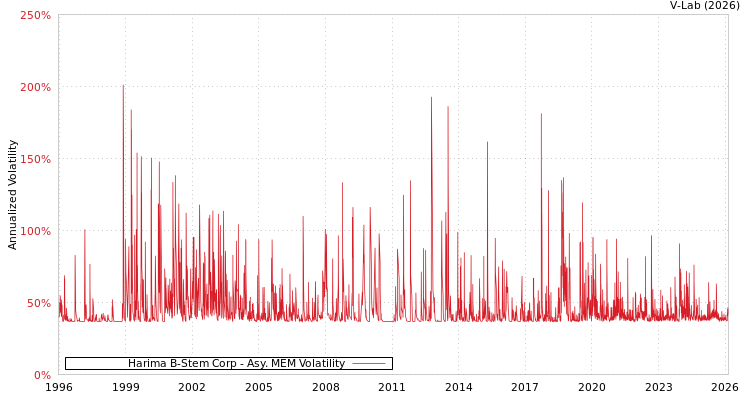 graph of Harima B-Stem Corp AMEM