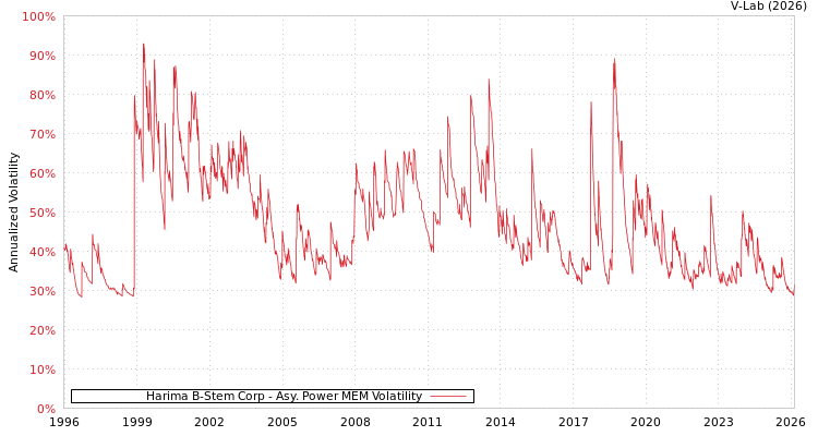 graph of Harima B-Stem Corp APMEM
