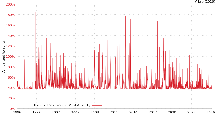 graph of Harima B-Stem Corp MEM