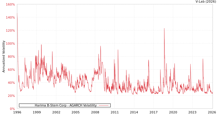graph of Harima B-Stem Corp AGARCH