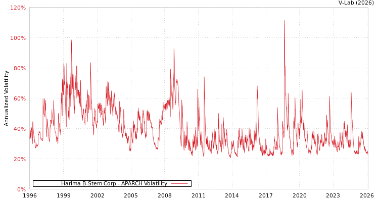 graph of Harima B-Stem Corp APARCH