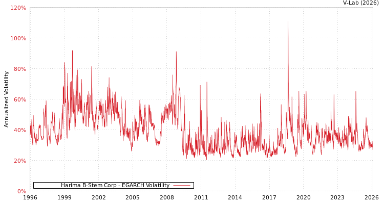 graph of Harima B-Stem Corp EGARCH