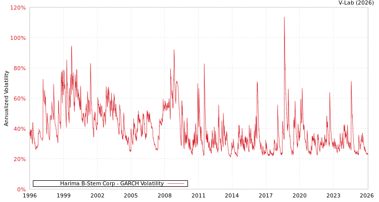 graph of Harima B-Stem Corp GARCH