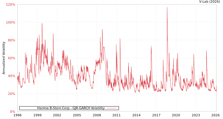graph of Harima B-Stem Corp GJR-GARCH