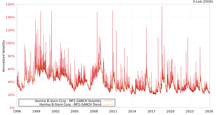 graph of Harima B-Stem Corp MF2-GARCH