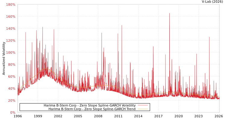 graph of Harima B-Stem Corp S0GARCH