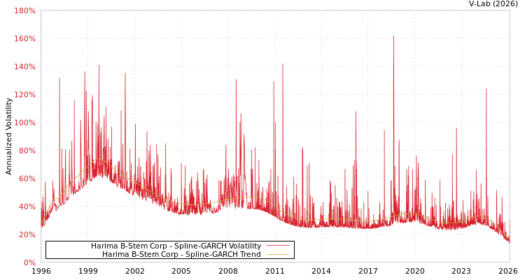 graph of Harima B-Stem Corp SGARCH