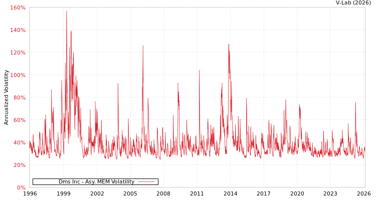 graph of Dms Inc AMEM