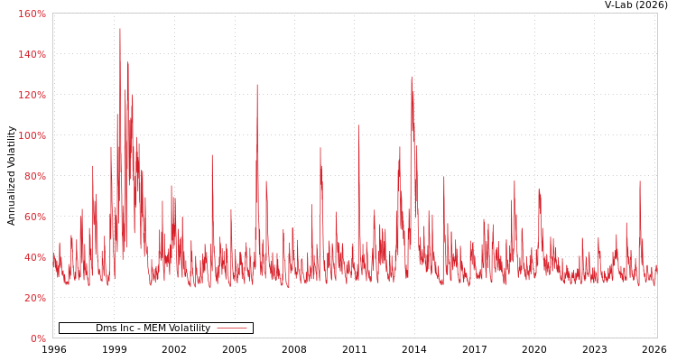 graph of Dms Inc MEM