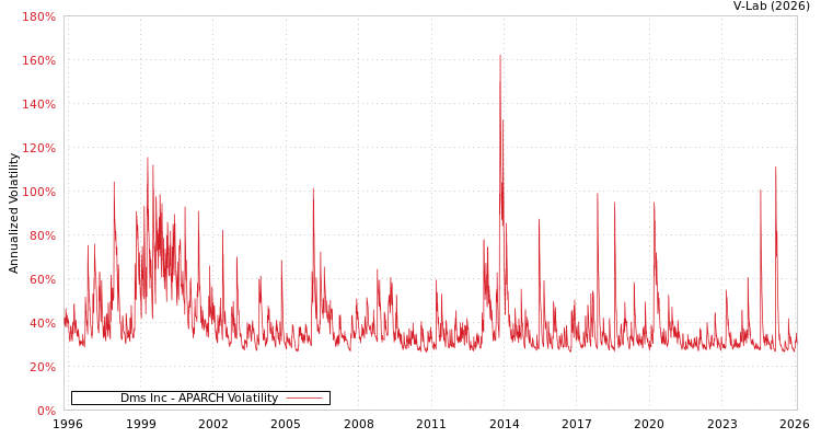 graph of Dms Inc APARCH