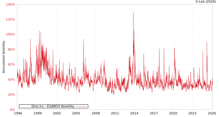 graph of Dms Inc EGARCH