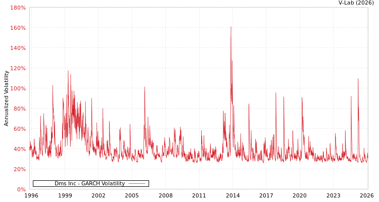 graph of Dms Inc GARCH