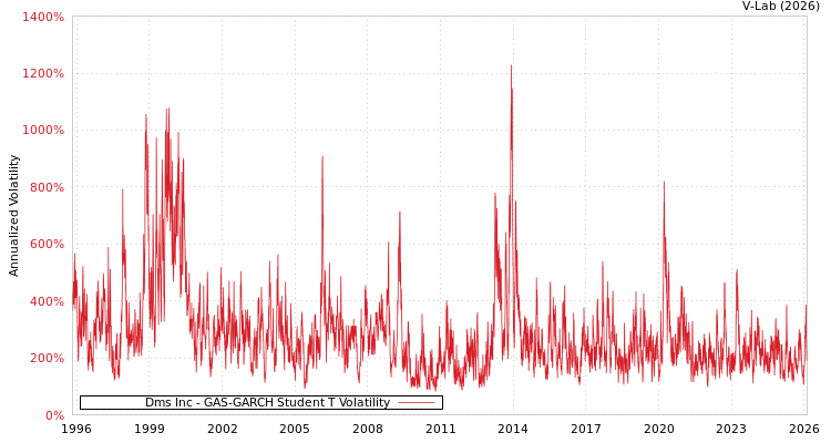 graph of Dms Inc GAS-GARCH-T