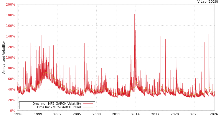 graph of Dms Inc MF2-GARCH