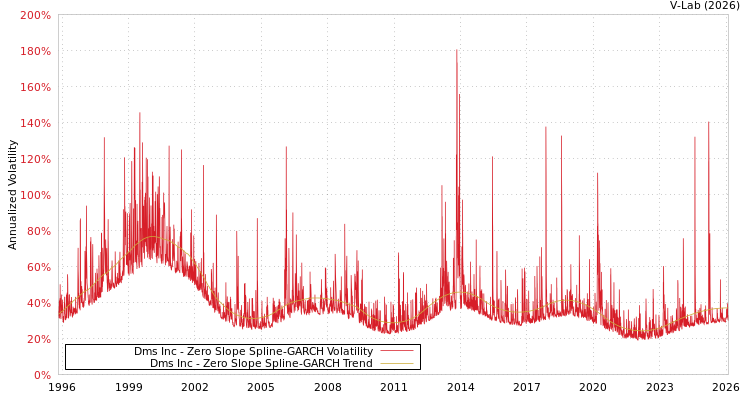 graph of Dms Inc S0GARCH