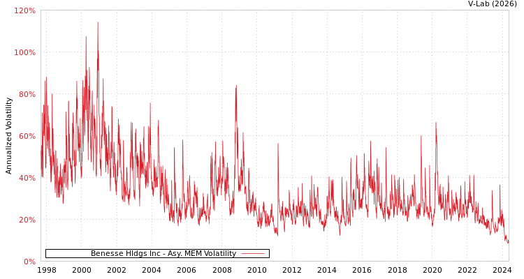 graph of Benesse Hldgs Inc AMEM