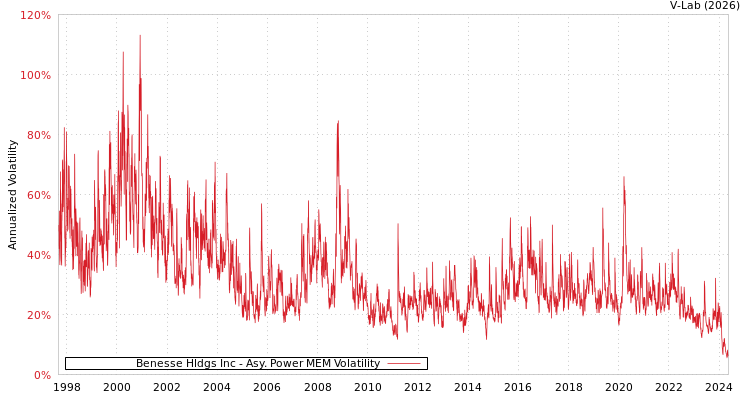 graph of Benesse Hldgs Inc APMEM