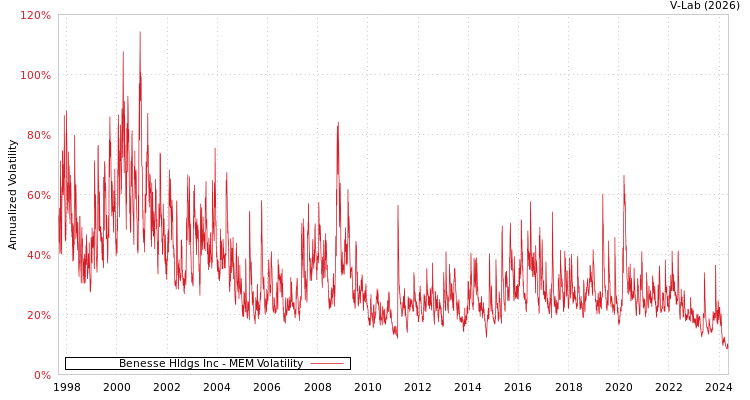 graph of Benesse Hldgs Inc MEM
