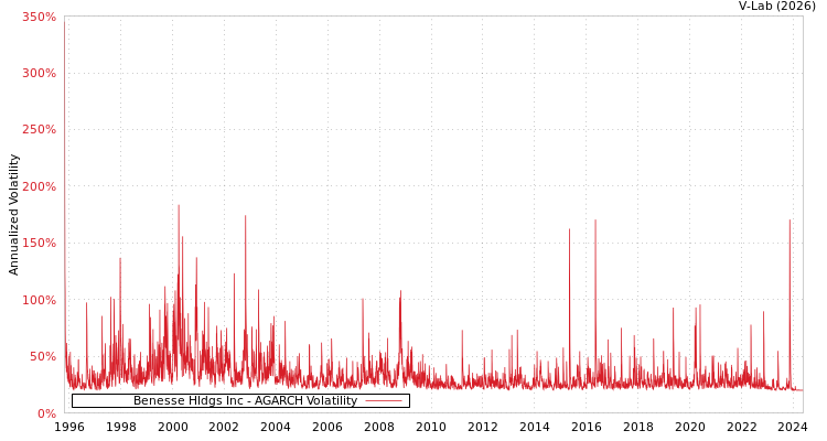 graph of Benesse Hldgs Inc AGARCH