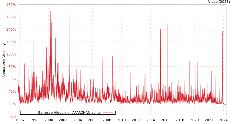 graph of Benesse Hldgs Inc APARCH