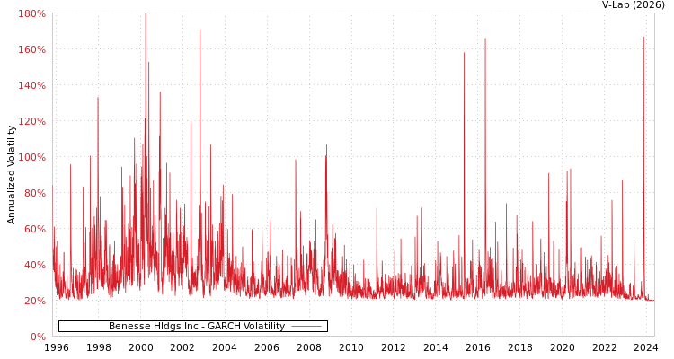 graph of Benesse Hldgs Inc GARCH
