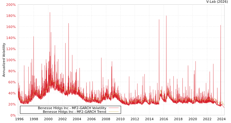 graph of Benesse Hldgs Inc MF2-GARCH