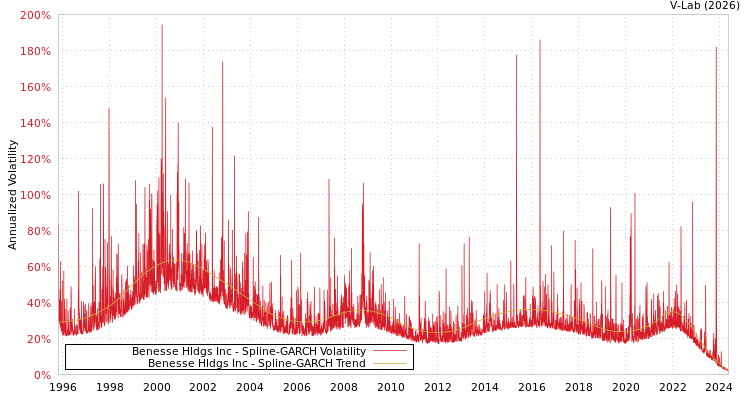 graph of Benesse Hldgs Inc SGARCH