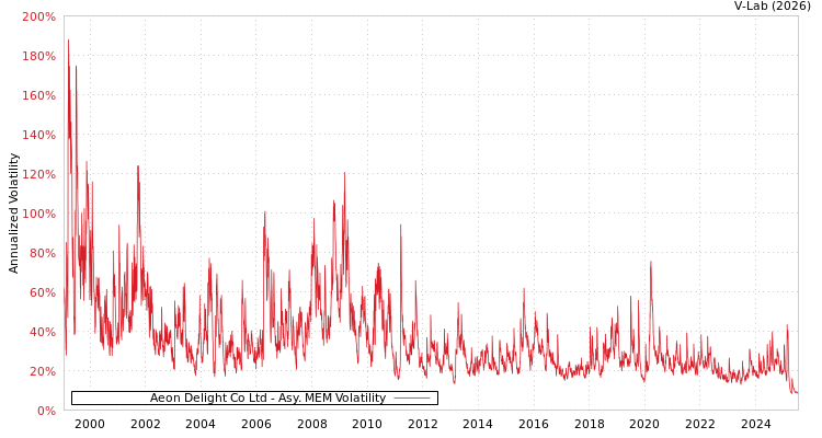 graph of Aeon Delight Co Ltd AMEM