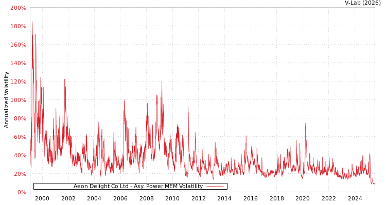graph of Aeon Delight Co Ltd APMEM