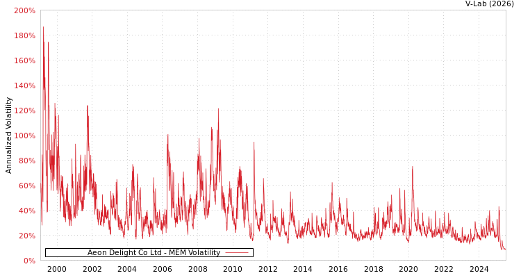 graph of Aeon Delight Co Ltd MEM