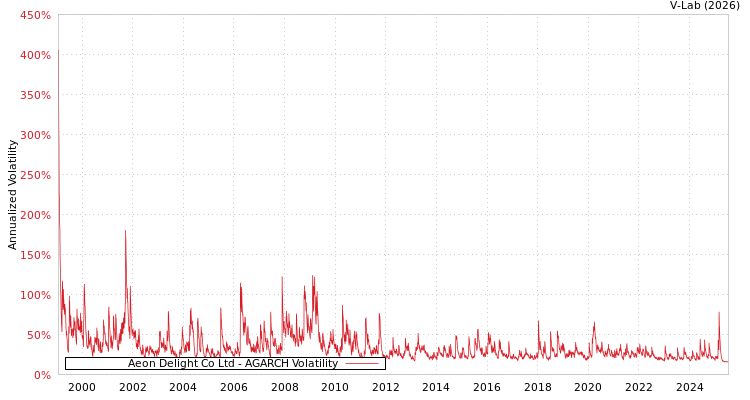 graph of Aeon Delight Co Ltd AGARCH