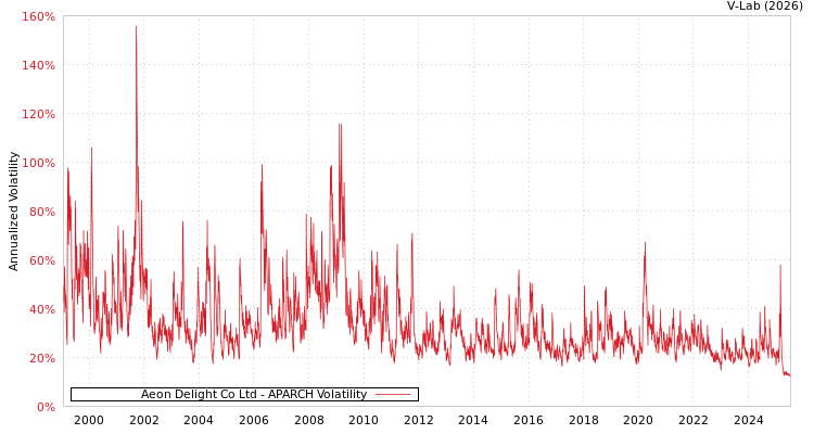 graph of Aeon Delight Co Ltd APARCH